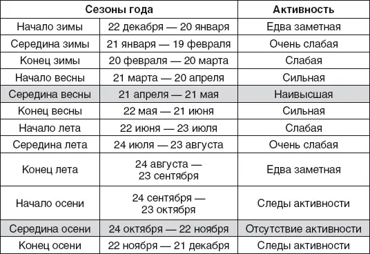 Востокосеверовосточное направление в Начале весны и ранним утром каждого дня - фото 30