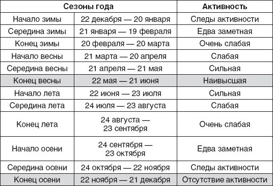 Суточная активность дверей и окон востокоюговосточного направления - фото 32