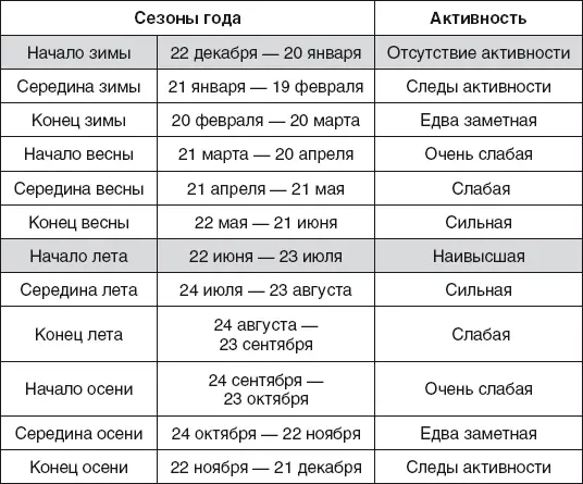 Суточная активность дверей и окон югоюговосточного направления 135165 - фото 34