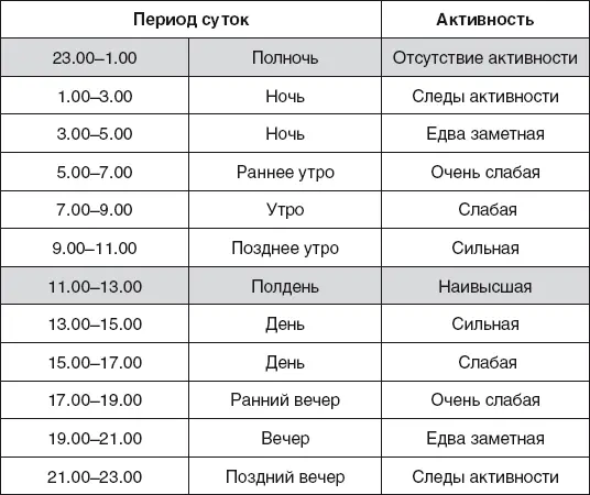 Сезонная активность окон и дверей югоюговосточной стороны любого помещения - фото 35
