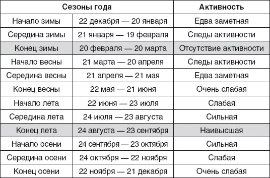 Суточная активность дверей и окон югоюгозападного направления 195225 - фото 38