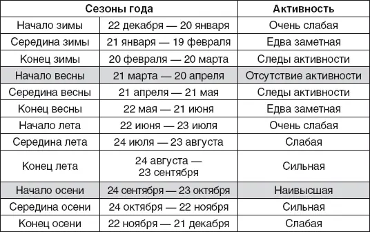 Суточная активность дверей и окон западоюгозападного направления 225255 - фото 40