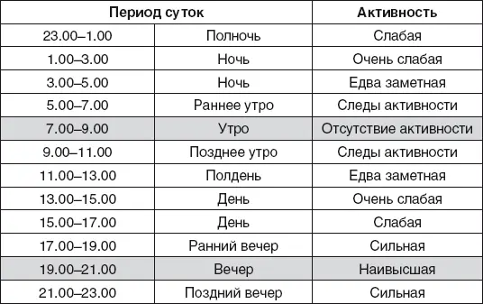 Сезоны активности дверей и окон западосеверозападного направления - фото 43