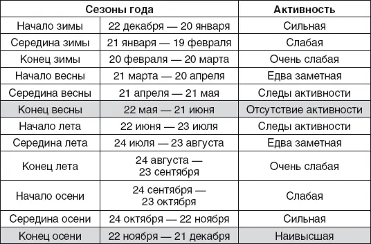 Суточная активность дверей и окон западосеверозападного направления - фото 44