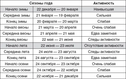 Суточная активность дверей и окон северосеверозападного направления - фото 46