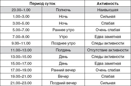 Сезонная активность окон и дверей северосеверо западной стороны любого - фото 47