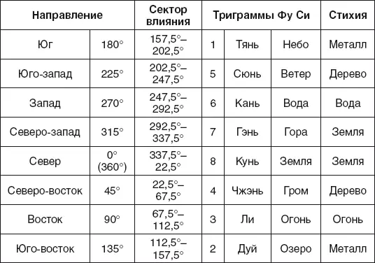 Триграммы Вэнь Вана и Звезды Большой Медведицы Триграммы Вэнь Вана Позднего - фото 53