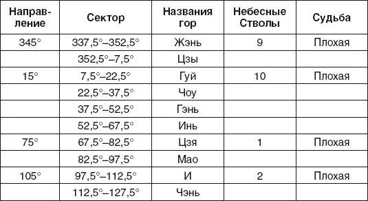 Три шкалы Двадцать четыре горы Шкалы размещены на компасе Сань Хе Первая - фото 58