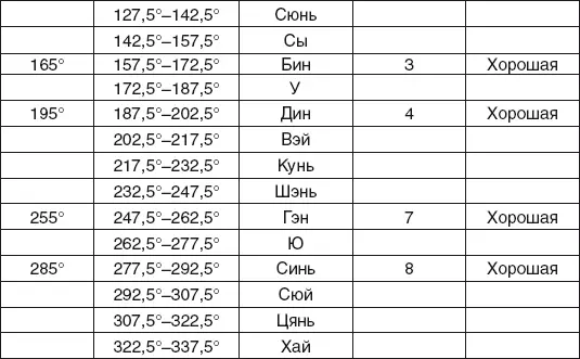 Три шкалы Двадцать четыре горы Шкалы размещены на компасе Сань Хе Первая - фото 59