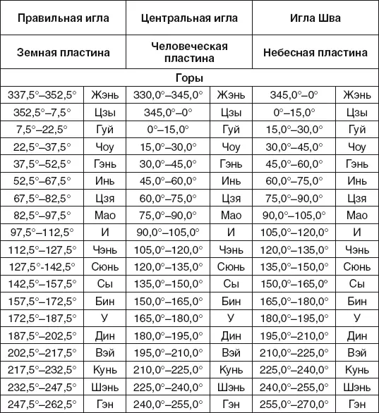 Двадцать восемь созвездий и лунные дома - фото 60