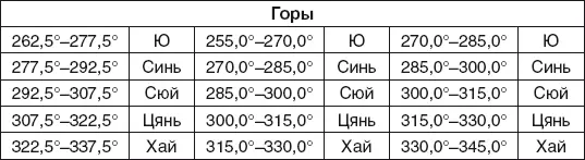 Двадцать восемь созвездий и лунные дома Ком - фото 61