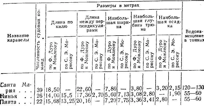 Наиболее обстоятельные работы посвященные каравеллам Колумба принадлежат - фото 3