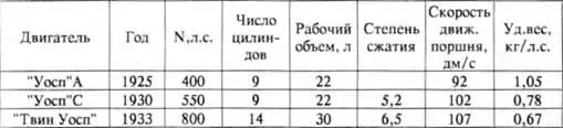 Первым скоростным двухмоторным пассажирским самолетом стал Боинг 247 рис - фото 117