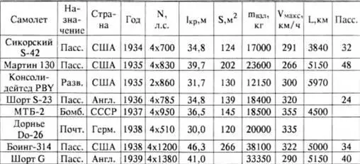 S42 построенный под руководством И И Сикорского в начале 1934 г можно - фото 161