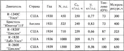 Увеличение числа оборотов двигателя и мощности на валу обусловили применение - фото 177