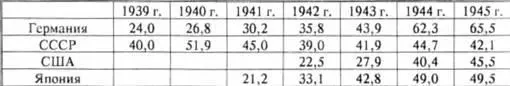 Основные типы истребителей имевшиеся на вооружении в 1939 г а также годы их - фото 188