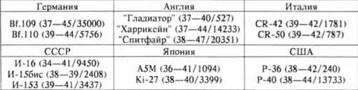 Примечание в скобках годы выпускаобщее количество построенных самолетов - фото 189