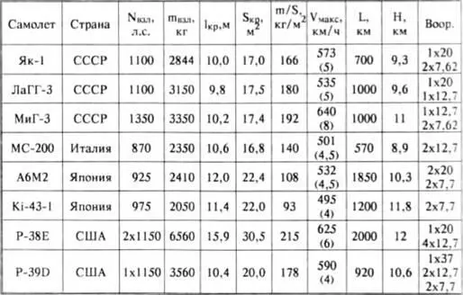Примечания Максимальная скорость дана на высоте приведенной в скобках Вместе - фото 190