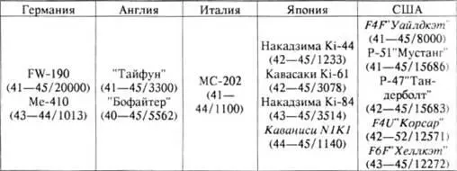 Примечания 1 В таблице перечислены истребители выпущенные серией не менее - фото 212