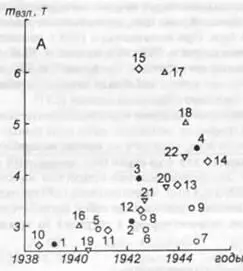 Рис 433 Изменение взлетного веca А мощности Б максимальной - фото 230