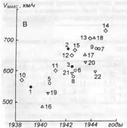 Рис 433 Изменение взлетного веca А мощности Б максимальной скорости - фото 232