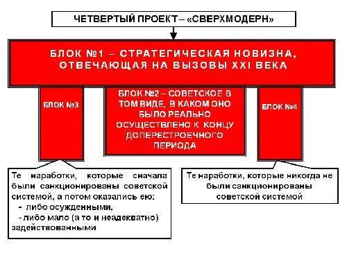 Реальная конструкция Сверхмодерна состоит из этих четырех блоков основным из - фото 19