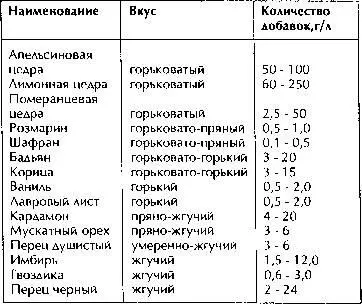 Отдельные компоненты приведенные в таблице за исключением шафрана могут - фото 11