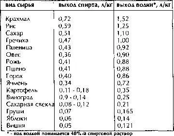 готового продукта Так например самогон из сахарной свеклы и выжимок не - фото 1