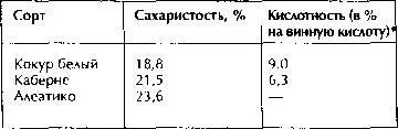 Вопросы оптимизации использования различных видов фруктовоягодного сырья - фото 2