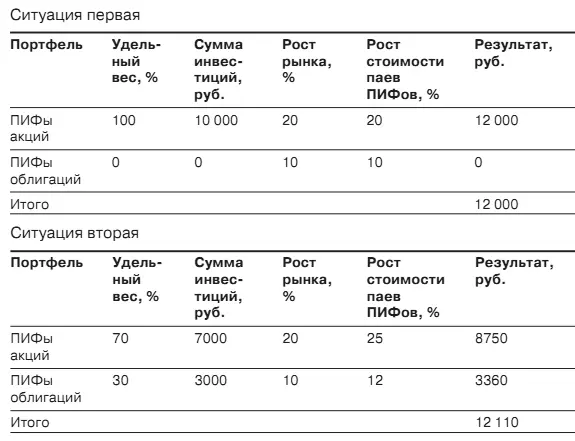 В первом случае инвестор вложил все свои сбережения в рынок акций через ПИФы - фото 29