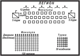 Манипулярный боевой порядок В отличие от македонской фаланги римский боевой - фото 22