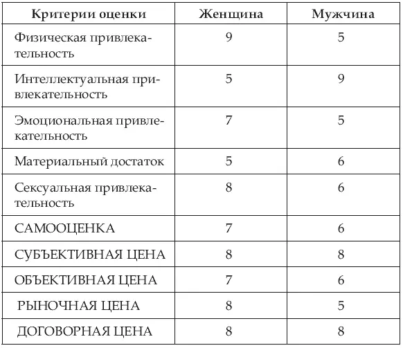 Рис 3 В данной ситуации при той же разнице в цене партнеров расклад в итоге - фото 11