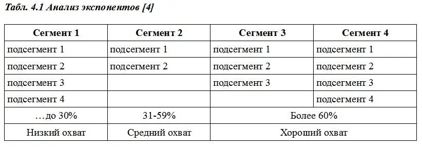 Конечно мы можем определить степень охвата сегмента если перед этим - фото 13