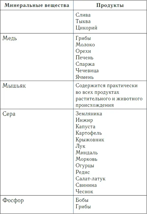 Таблица 1 продолжение Таблица 2 Содержание некоторых жизненно важных - фото 5
