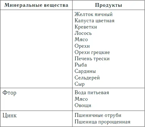 Таблица 2 Содержание некоторых жизненно важных элементов в продуктах питания - фото 6