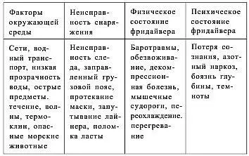Факторы окружающей среды 1 Сети Фридайвер может нырять в зоне где - фото 14