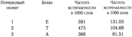 Частота встречаемости букв в русском языке Пи - фото 11
