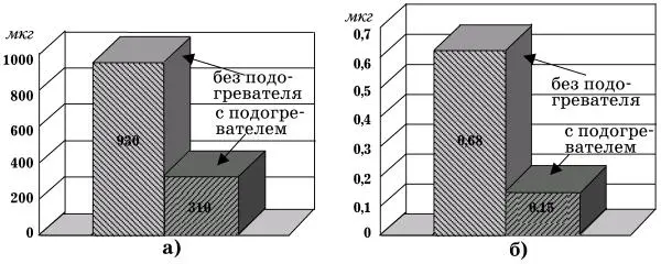 Рис 11 Износ при пуске деталей двигателя прогретого с помощью подогревателя - фото 1