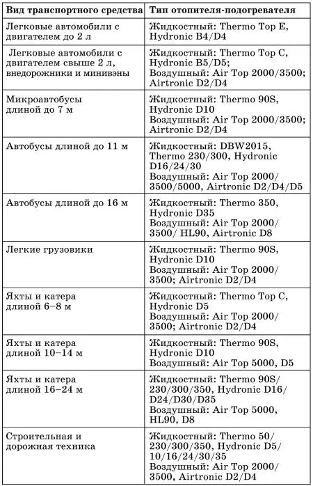 Глава 3 Неавтономные подогреватели двигателя Устройство и характеристики - фото 26