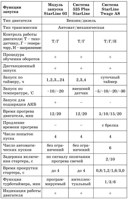 Охранная система StarLine 525 Plus Классическая охранная система StarLine 525 - фото 46
