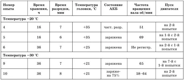 Пуск двигателя без подогрева Температура 20 CПроведено три - фото 51
