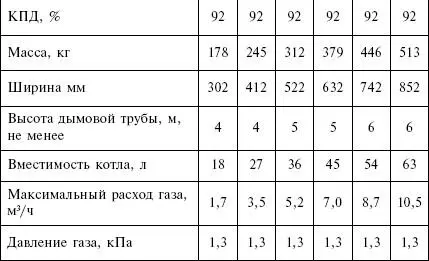 Газовые котлы АОГВ и АКГВ Котлы АОГВ представляют собой одноконтурные - фото 45