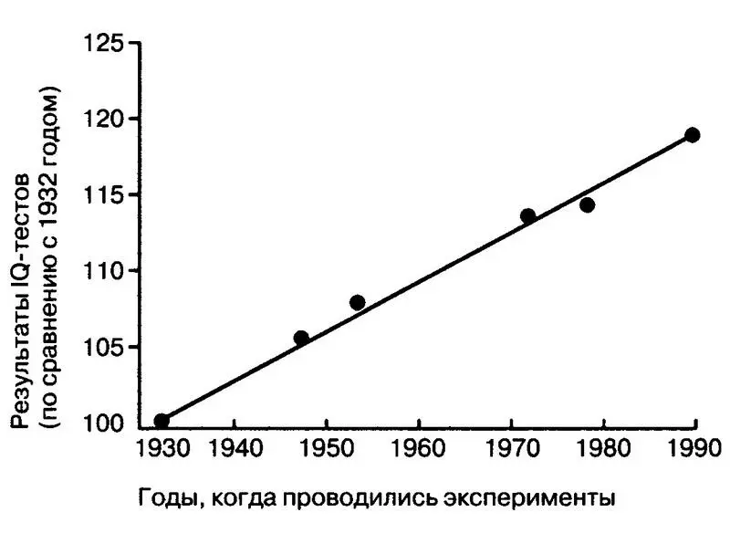 Изменения показателей IQ в XX веке Результаты этих экспериментов стали - фото 2