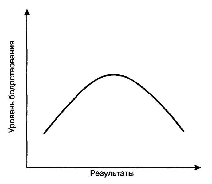 Соотношения между уровнем бодрствования и результатами Уровень бодрствования - фото 3