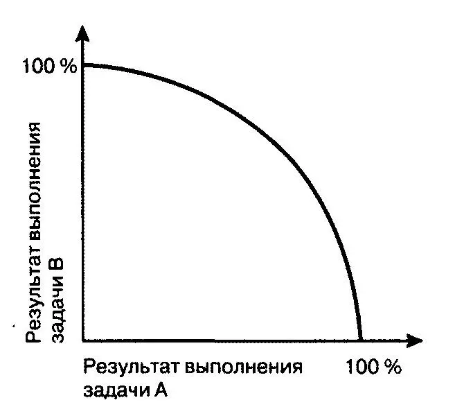 Результат одновременного выполнения двух задач Кривая на приведенном графике - фото 10
