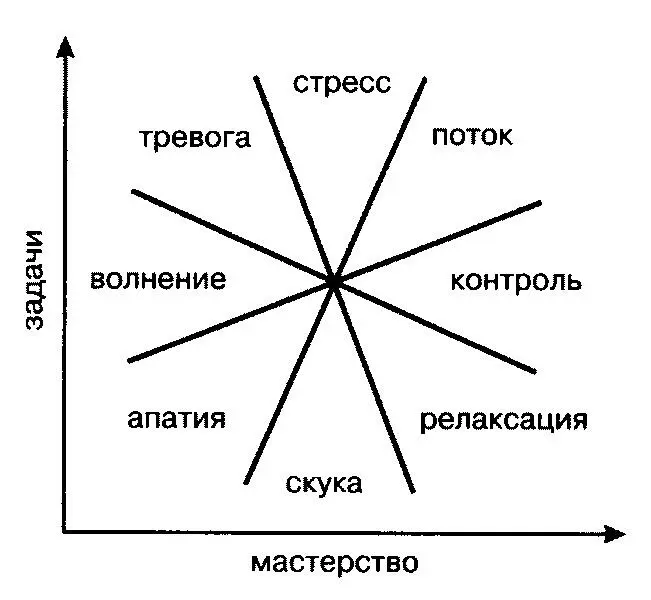 Согласно диаграмме Чиксентмихайи оптимальное состояние или поток возникает - фото 13