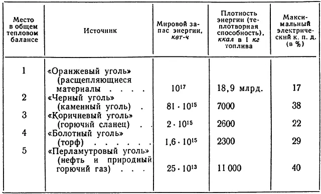 В таблице собраны последние результаты поисков источников энергии прячущихся в - фото 35