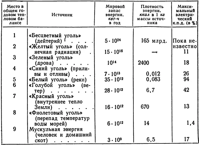 1 Энергия всего дейтерия на Земле Здесь лишь запас бесцветного угля - фото 36
