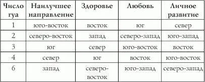 Неблагоприятные направления которых следует избегать Милая Золушка запомни - фото 6
