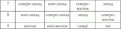 Неблагоприятные направления которых следует избегать Милая Золушка запомни - фото 7